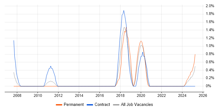 Job vacancy trend for Security Advisor in Warwick