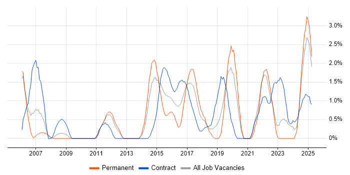 Job vacancy trend for Security Analyst in Warwick