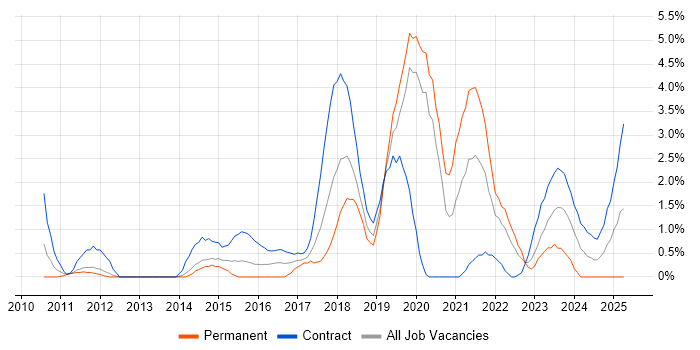 Job vacancy trend for Security Architecture in Warwick Job vacancy trend for Security Architecture in Warwick