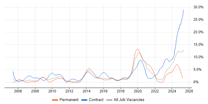 Job vacancy trend for Security Cleared in Warwick Job vacancy trend for Security Cleared in Warwick