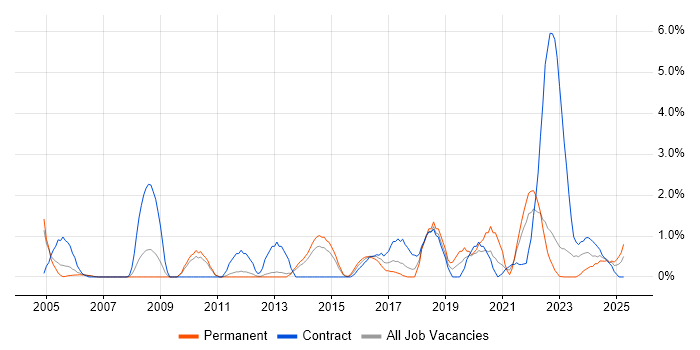 Job vacancy trend for Security Management in Warwick