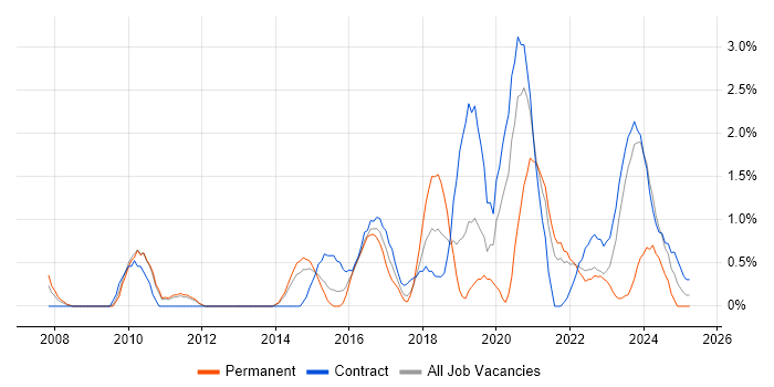 Job vacancy trend for Security Manager in Warwick Job vacancy trend for Security Manager in Warwick