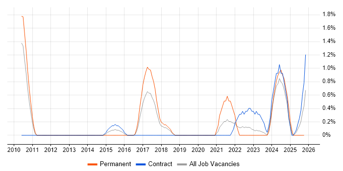Security Monitoring job vacancy trend in Warwick