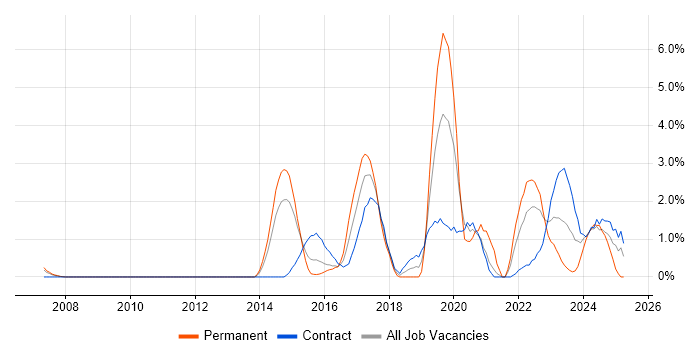 Job vacancy trend for Security Operations in Warwick Job vacancy trend for Security Operations in Warwick