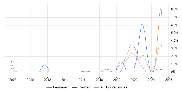 Job vacancy trend for Security Testing in Warwick