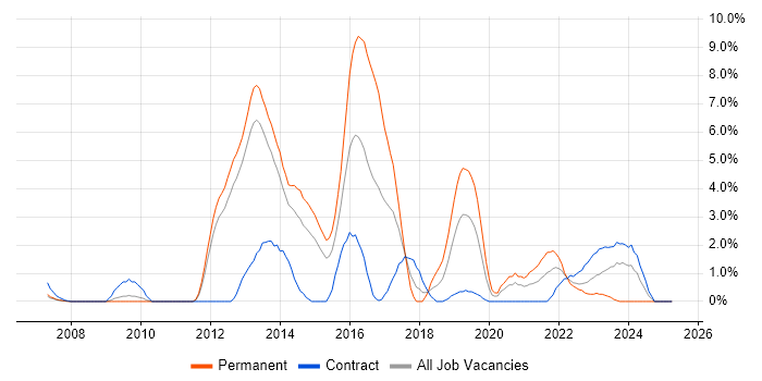 Job vacancy trend for Selenium in Warwick