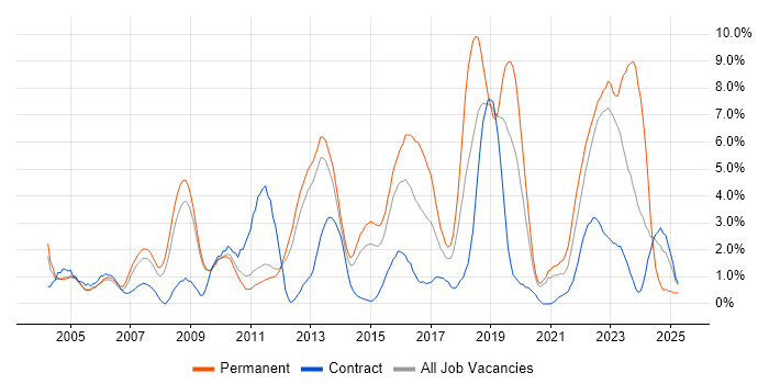 Job vacancy trend for Self-Motivation in Warwick Job vacancy trend for Self-Motivation in Warwick