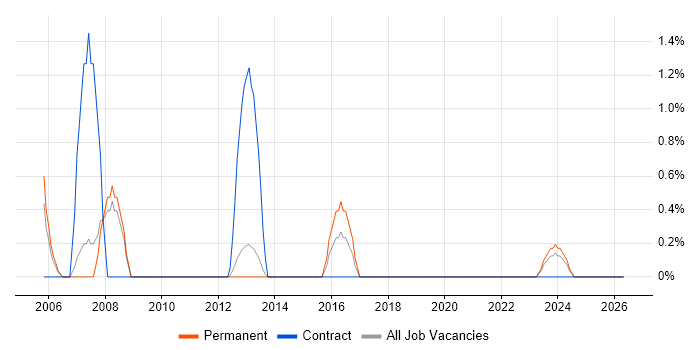 Senior Analyst Developer job vacancy trend in Warwick