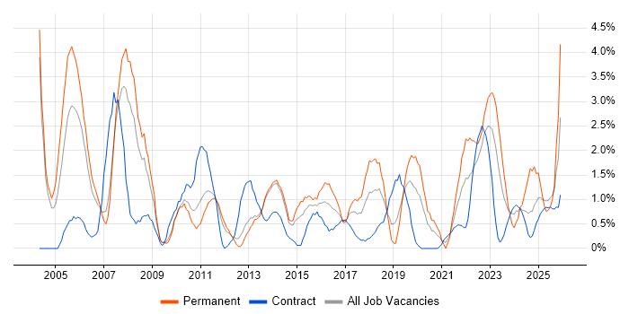 Senior Analyst job vacancy trend in Warwick