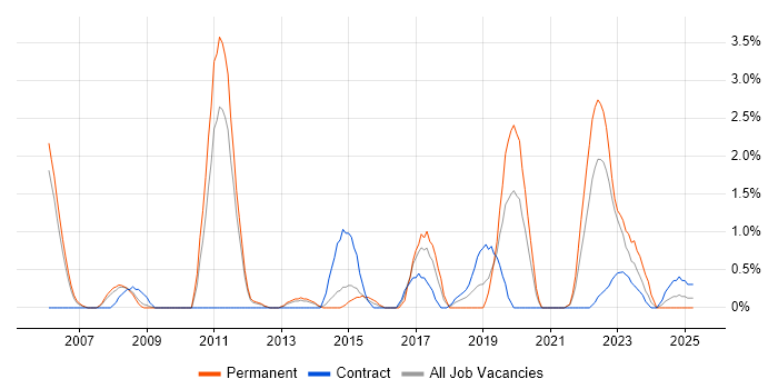 Job vacancy trend for Senior Architect in Warwick Job vacancy trend for Senior Architect in Warwick