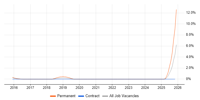 Senior Bid Manager job vacancy trend in Warwick
