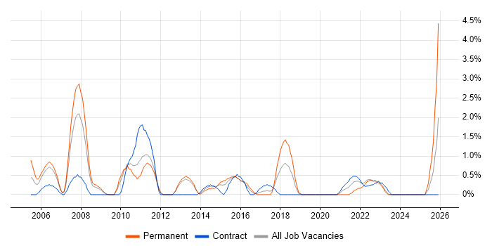 Senior Business Analyst job vacancy trend in Warwick