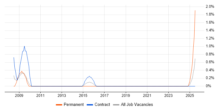 Job vacancy trend for Senior Cisco Network Engineer in Warwick