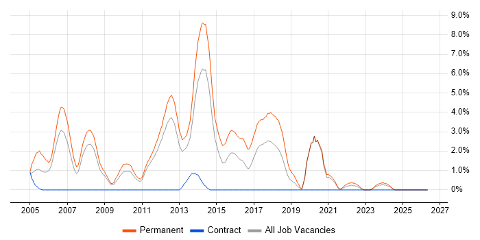 Senior C# Developer job vacancy trend in Warwick
