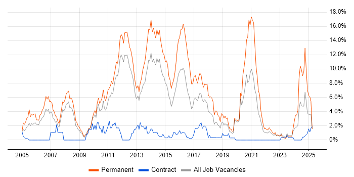Job vacancy trend for Senior Developer in Warwick