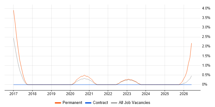 Senior Full-Stack Developer job vacancy trend in Warwick