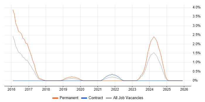 Senior Infrastructure Engineer job vacancy trend in Warwick