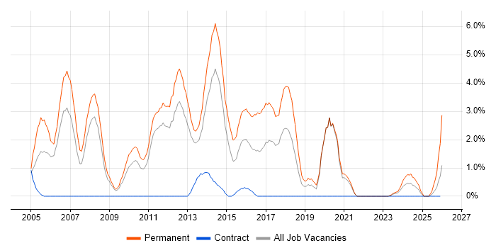 Senior .NET Developer job vacancy trend in Warwick
