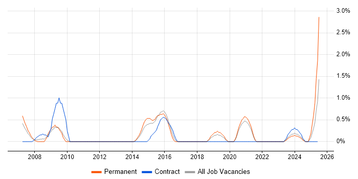 Job vacancy trend for Senior Network Engineer in Warwick