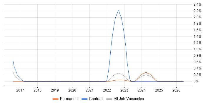 Senior Risk Analyst job vacancy trend in Warwick