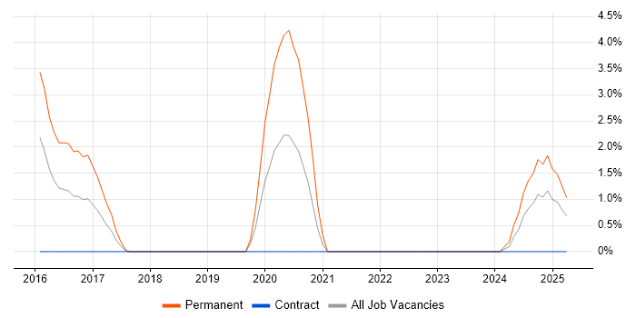 Job vacancy trend for Senior Security Engineer in Warwick Job vacancy trend for Senior Security Engineer in Warwick
