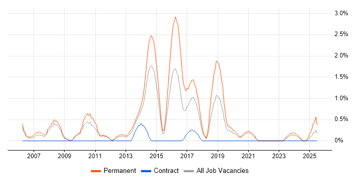 Job vacancy trend for Senior Software Developer in Warwick Job vacancy trend for Senior Software Developer in Warwick