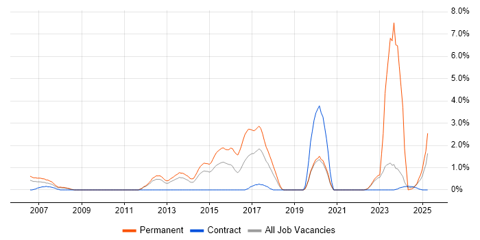 Job vacancy trend for Senior Software Engineer in Warwick