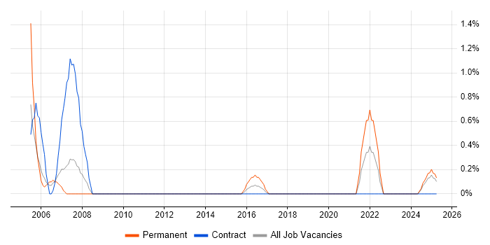 Job vacancy trend for Senior Systems Analyst in Warwick