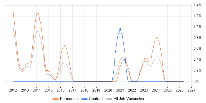 Senior Test Engineer job vacancy trend in Warwick