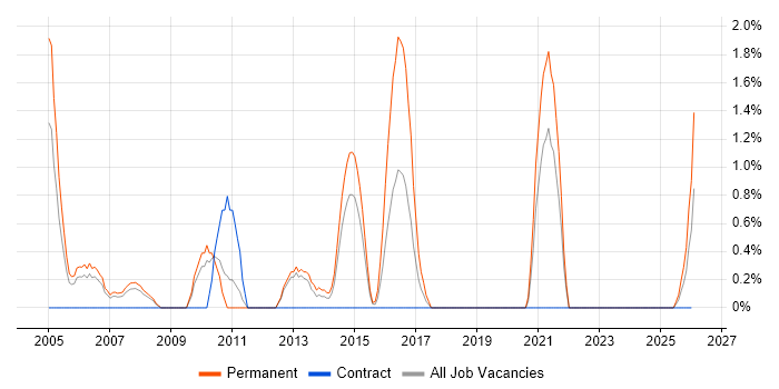 Senior Tester job vacancy trend in Warwick
