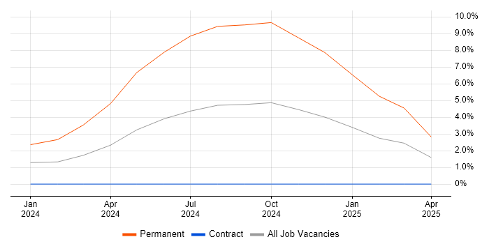 Job vacancy trend for Senior Xamarin Developer in Warwick