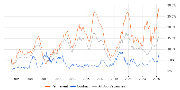 Job vacancy trend for Senior in Warwick Job vacancy trend for Senior in Warwick