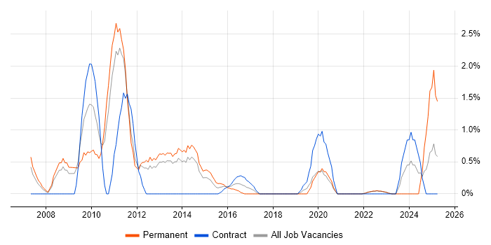 Job vacancy trend for SEO in Warwick