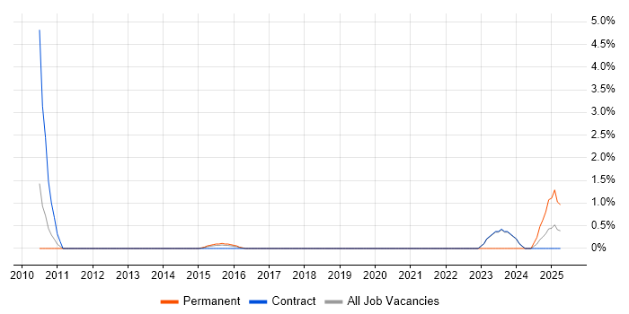 Job vacancy trend for Service Asset and Configuration Management in Warwick Job vacancy trend for Service Asset and Configuration Management in Warwick