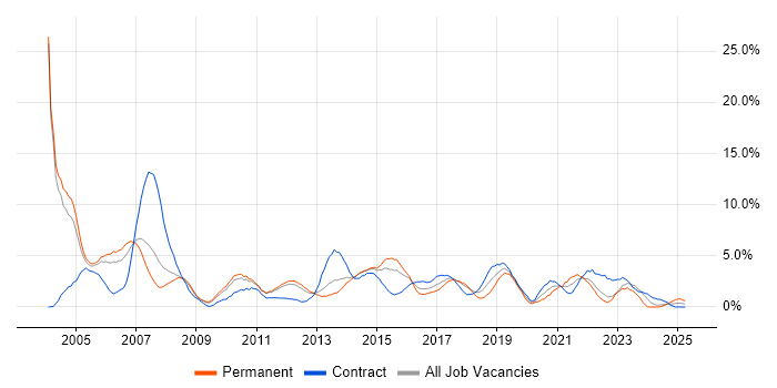 Job vacancy trend for Service Delivery in Warwick