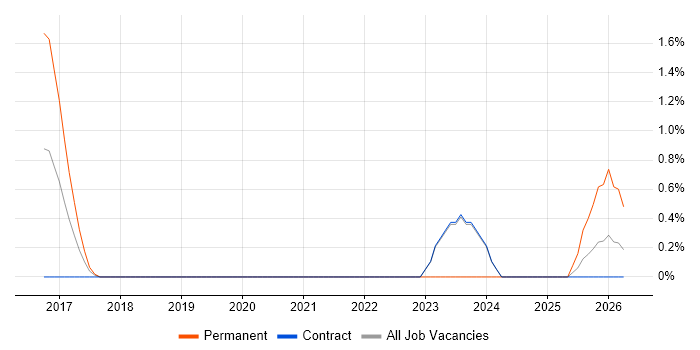 Service Design Manager job vacancy trend in Warwick