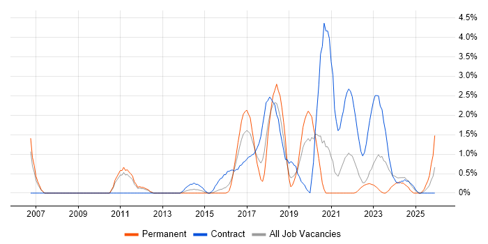 Service Design job vacancy trend in Warwick