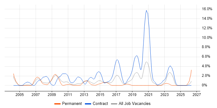 Service Desk Analyst job vacancy trend in Warwick