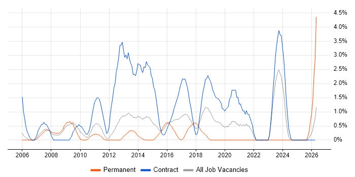 Service Desk Support job vacancy trend in Warwick