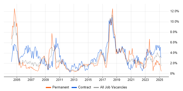 Job vacancy trend for Service Management in Warwick