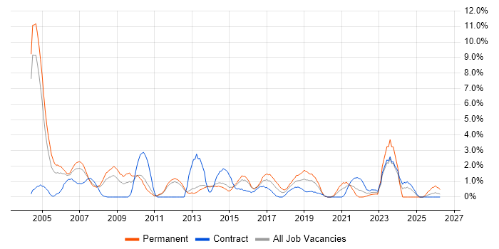 Service Manager job vacancy trend in Warwick