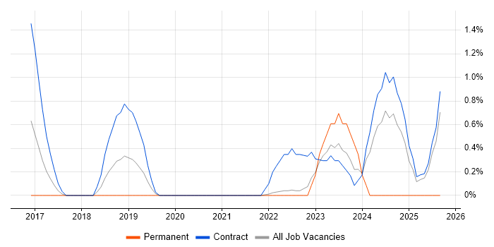 ServiceNow Architect job vacancy trend in Warwick ServiceNow Architect job vacancy trend in Warwick