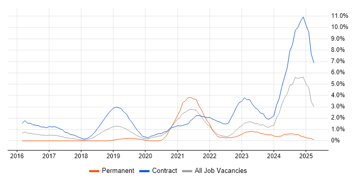 Job vacancy trend for ServiceNow in Warwick Job vacancy trend for ServiceNow in Warwick