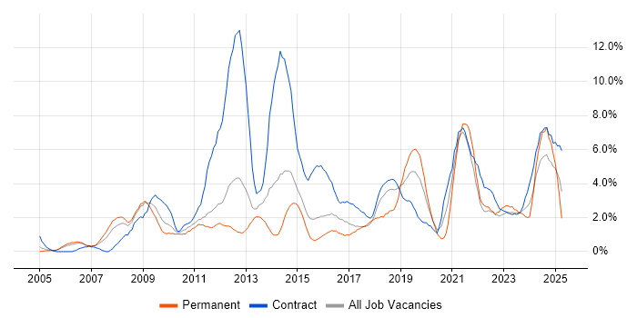 Job vacancy trend for SharePoint in Warwick Job vacancy trend for SharePoint in Warwick