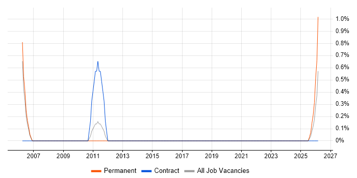 Siemens NX job vacancy trend in Warwick