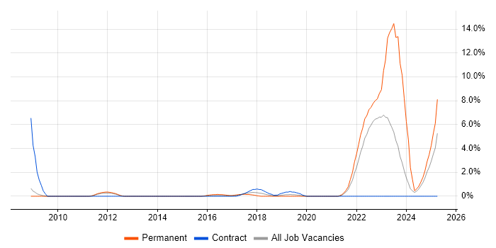Job vacancy trend for Simulink in Warwick