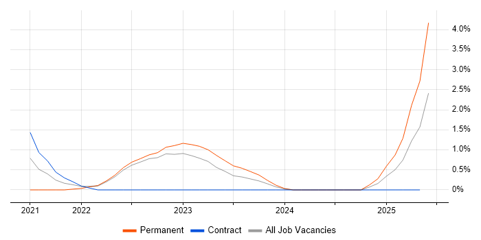Job vacancy trend for Six Sigma Yellow Belt in Warwick