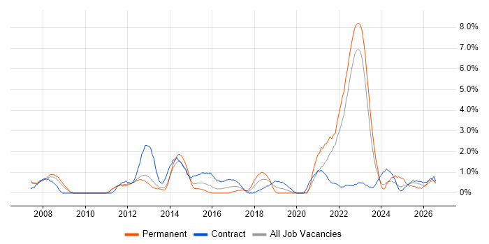 Six Sigma job vacancy trend in Warwick