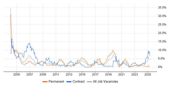 Job vacancy trend for SLA in Warwick