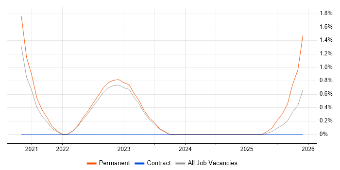 Slack job vacancy trend in Warwick